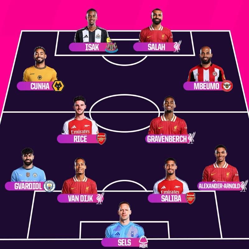 Opta英超赛季最佳阵容：萨拉赫领衔，红军4人枪手2人